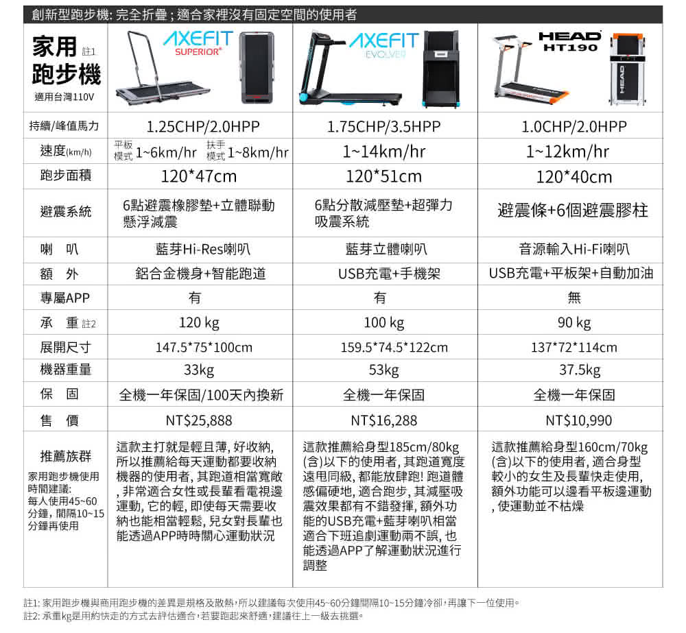 Wellcome好吉康 Axefit 進化者2 電動跑步機51cm大跑道免安裝 藍芽喇叭 專屬app Momo購物網