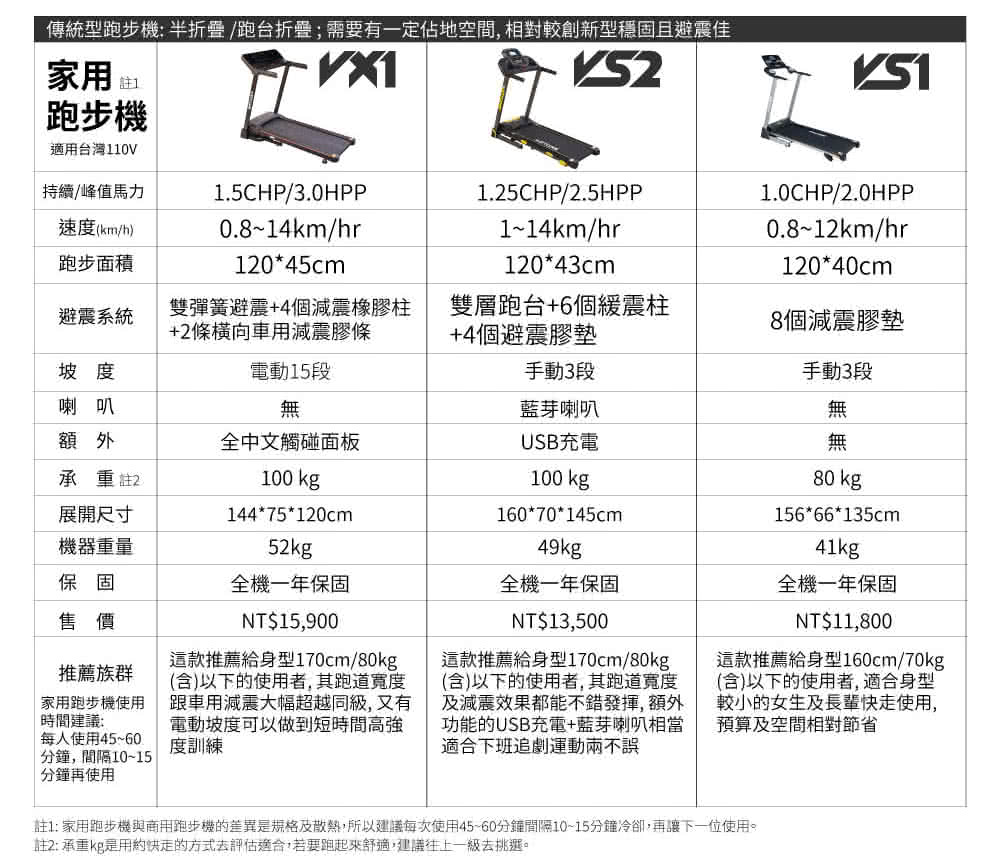 Wellcome好吉康 Axefit 進化者2 電動跑步機51cm大跑道免安裝 藍芽喇叭 專屬app Momo購物網