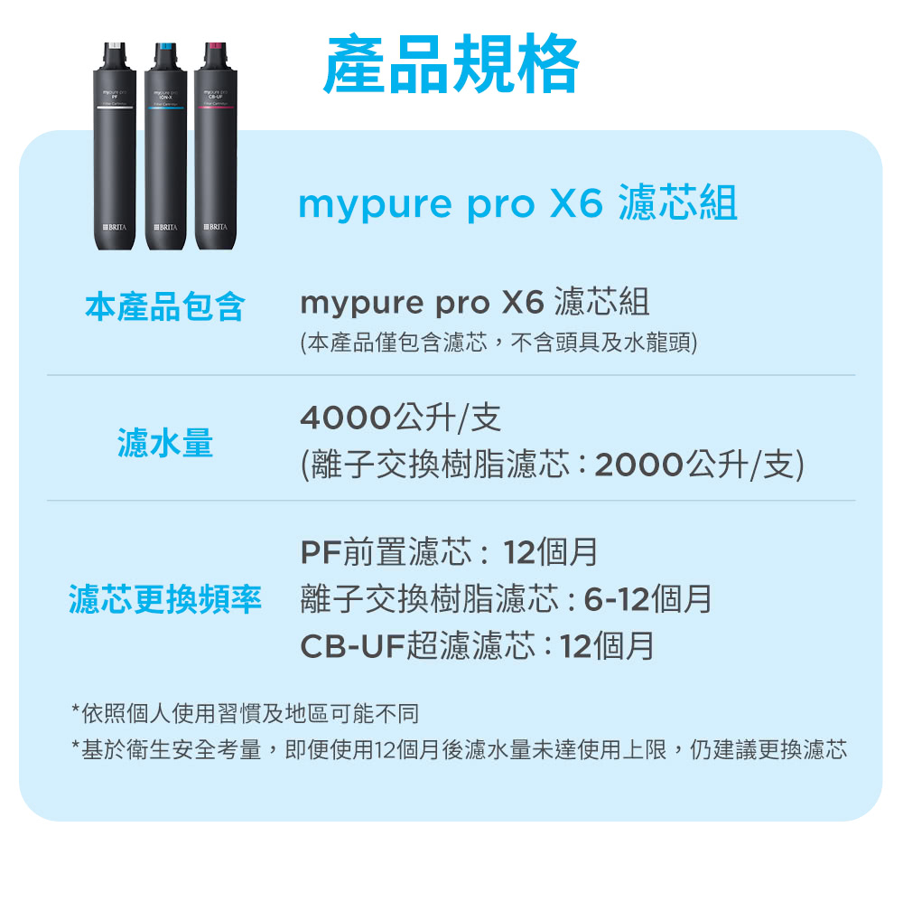 基於衛生安全考量,即便使用12個月後濾水量未達使用上限,仍建議更換濾芯