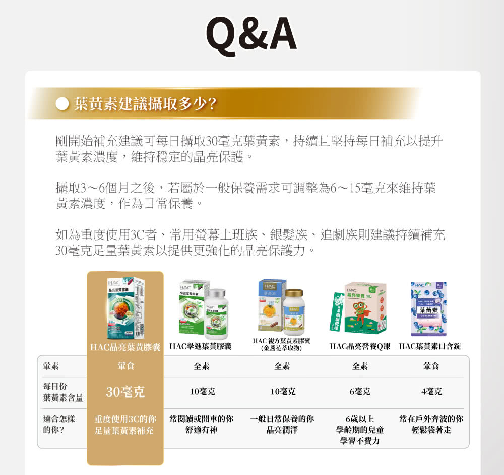 剛開始補充建議可每日攝取30毫克葉黃素,持續且堅持每日補充以提升