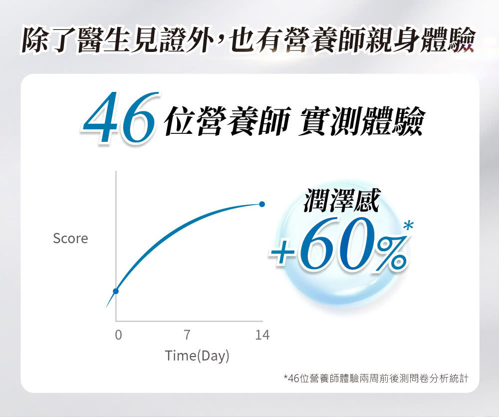除了醫生見證外,也有營養師親身體驗 46位營養師 實測體驗 潤澤感 46位營養師體驗兩周前後測問卷分析統計