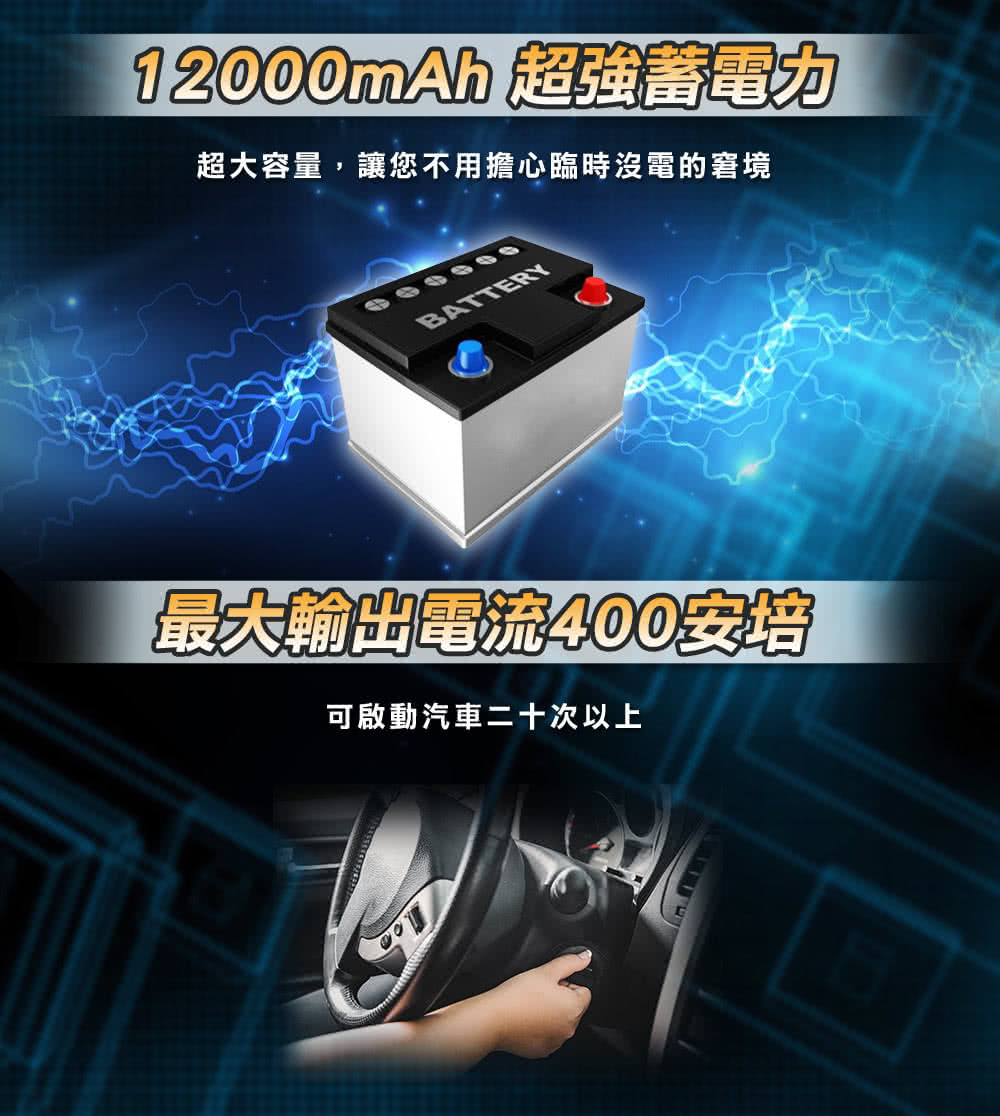 12000mAh 超強蓄電力 超大容量,讓您不用擔心臨時沒電的窘境 最大輸出電流400安培 可啟動汽車二十次以上 