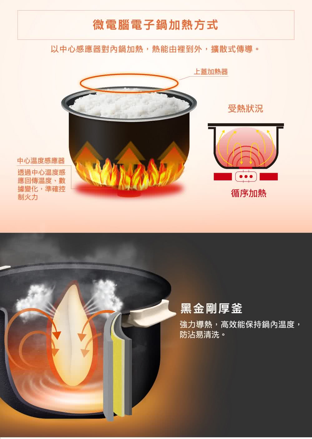 以中心感應器對內鍋加熱,熱能由裡到外,擴散式傳導。