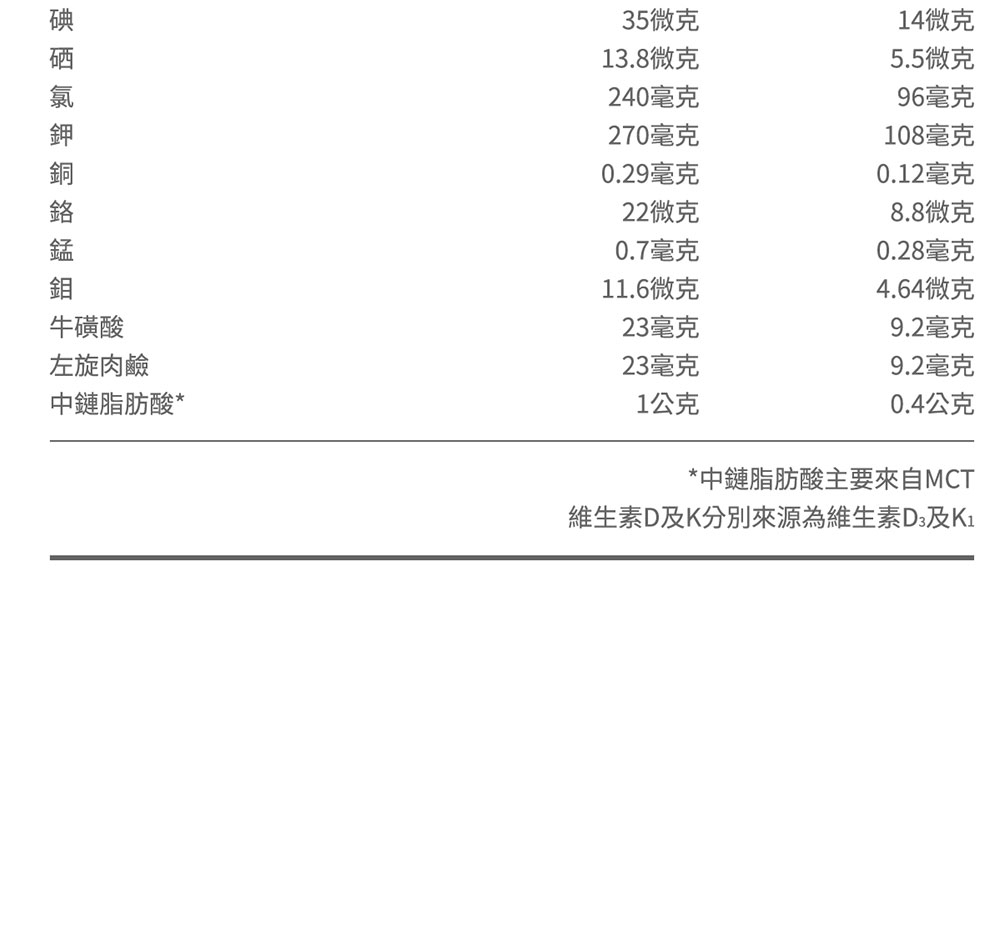 維生素D及K分別來源為維生素D3及K1