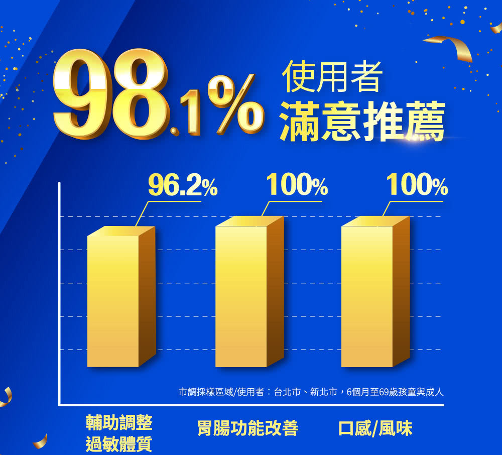 市調採樣區域使用者台北市、新北市,6個月至69歲孩童與成人