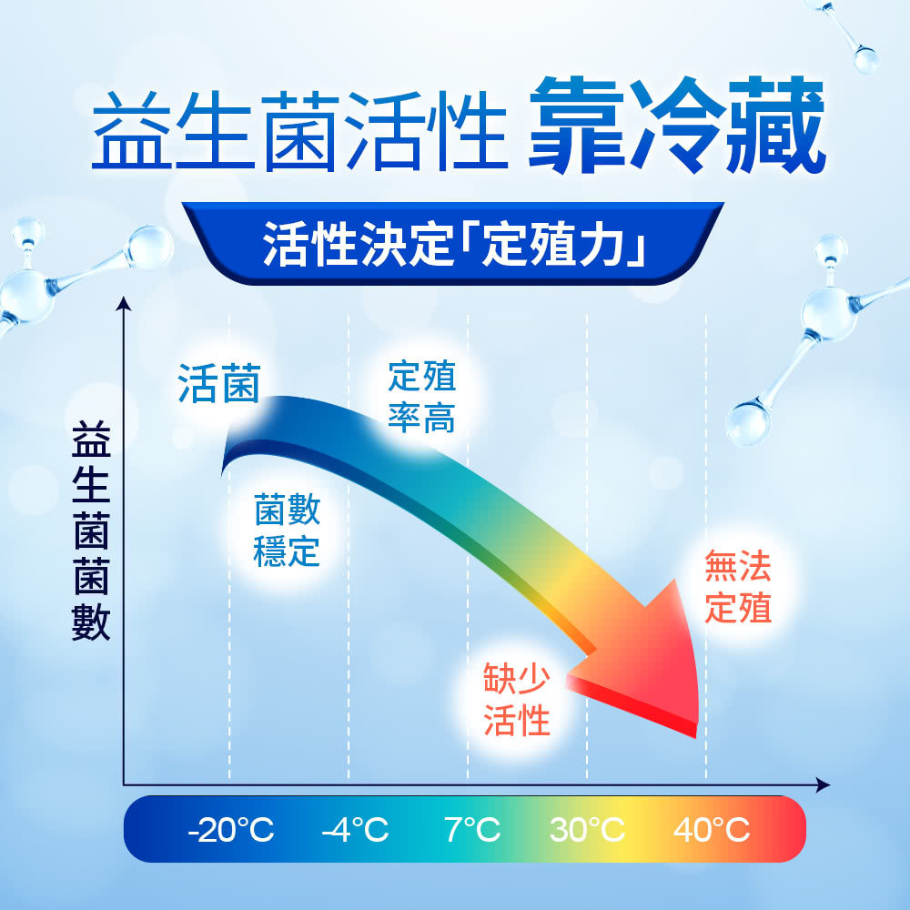 益生菌活性 靠冷藏