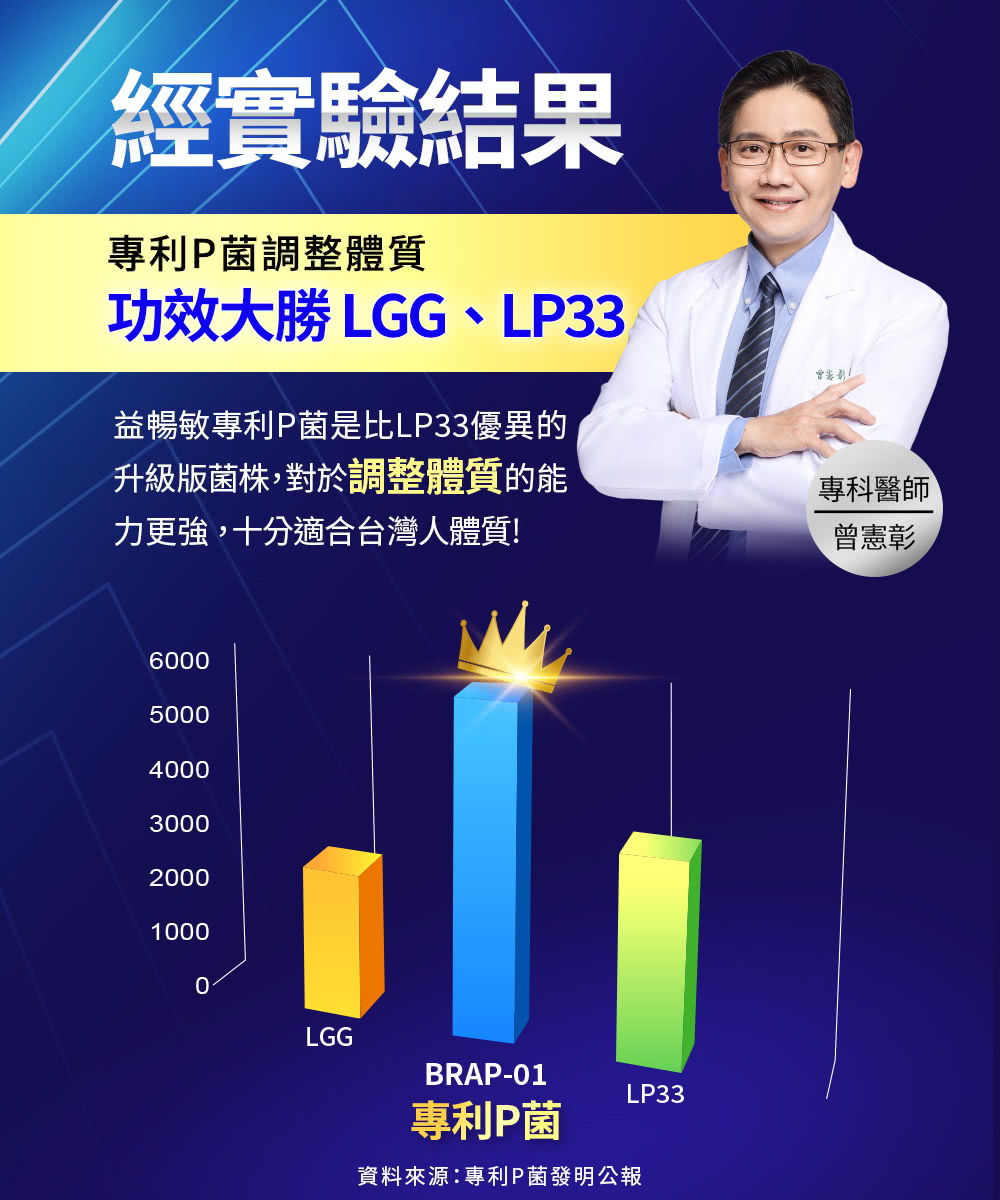 益暢敏專利P菌是比LP33優異的