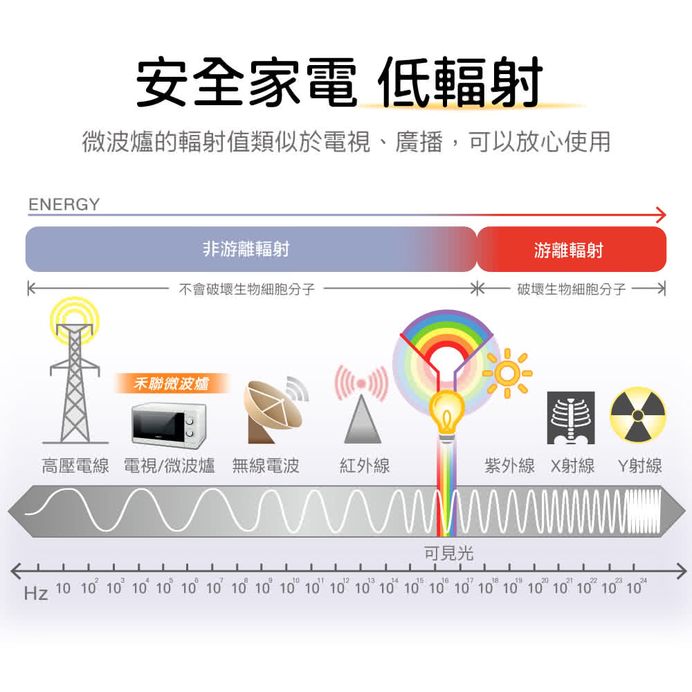 微波爐的輻射值類似於電視、廣播,可以放心使用