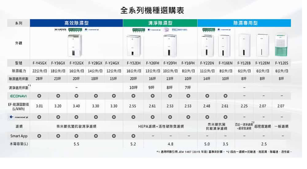 Panasonic國際牌 F-Y36GX - 詳情6