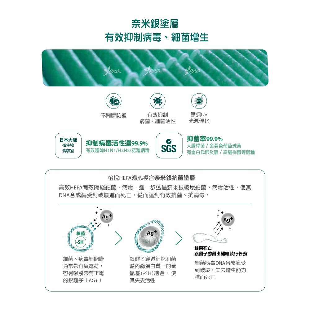 高效HEPA有效隔絕細菌、病毒,進一步透過奈米銀破壞細菌、病毒活性,使其