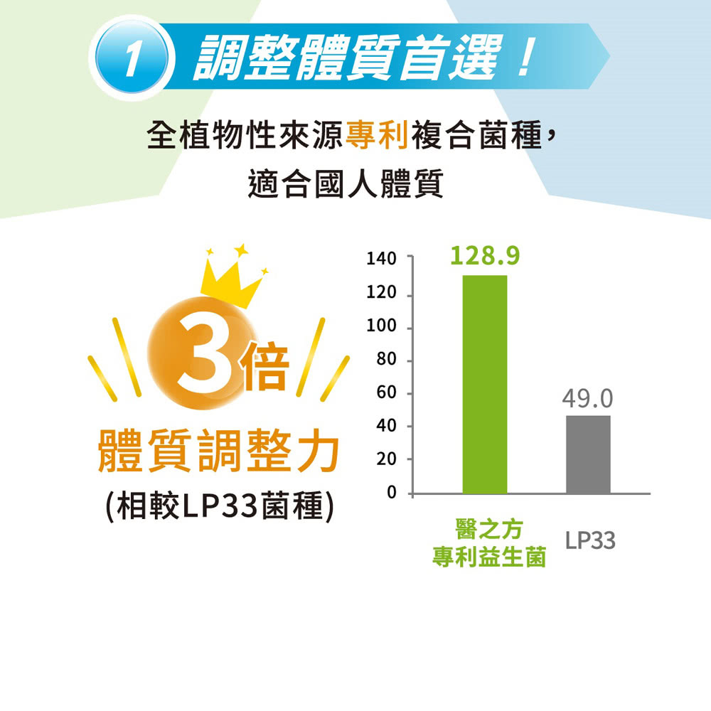 耐胃酸膽鹽,順利抵達體內