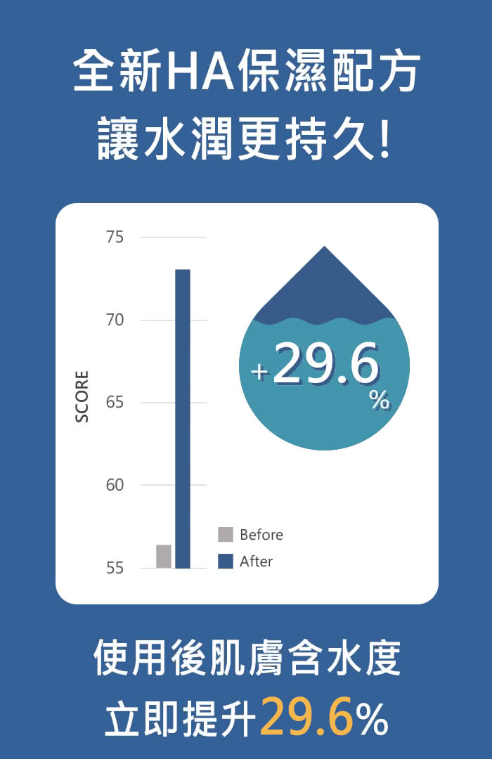 全新HA保濕配方 讓水潤更持久 使用後肌膚含水度