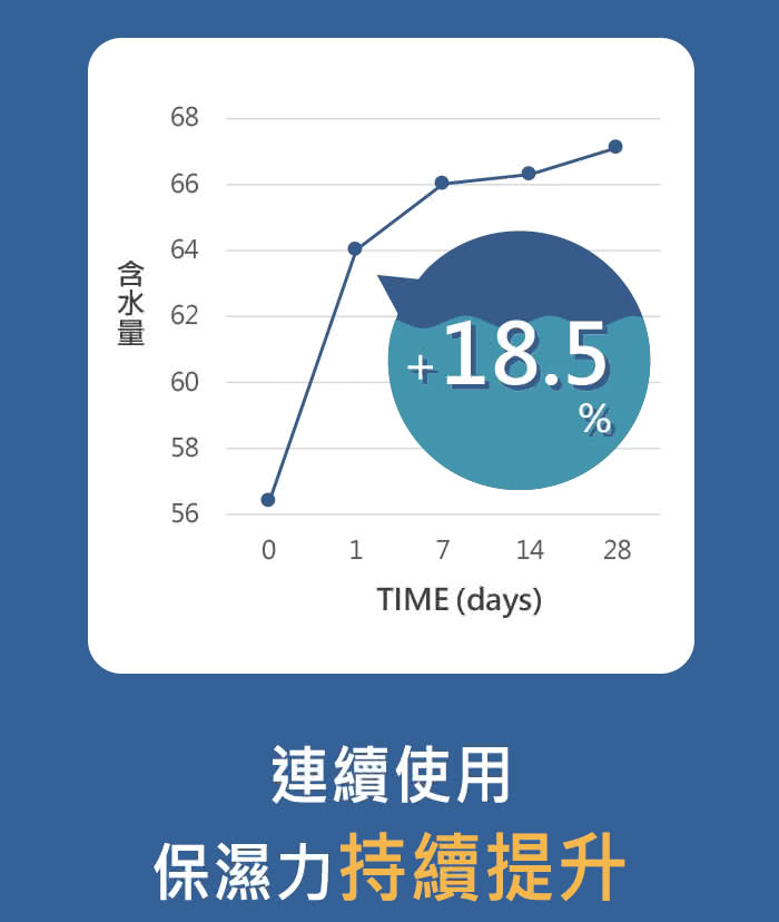 含水量 連續使用 保濕力持續提升