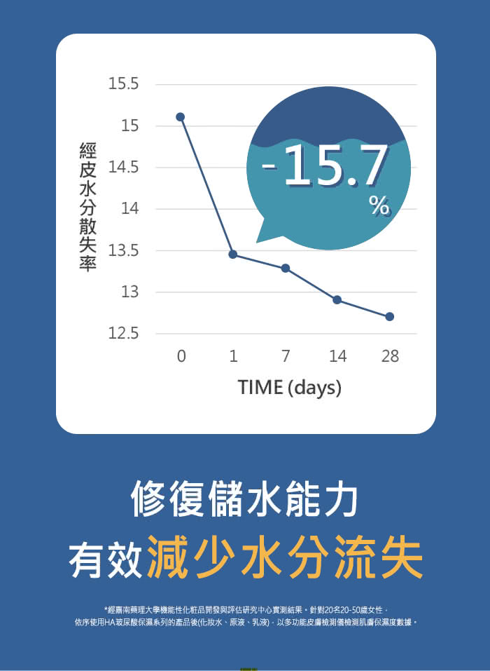 經皮水分散失率 修復儲水能力 有效減少水分流失 經嘉南藥理大學機能性化粧品開發與評估研究中心實測結果。針對20名2050歲女性, 依序使用HA玻尿酸保濕系列的產品後化妝水、原液、乳液,以多功能皮膚檢測儀檢測肌膚保濕度數據,