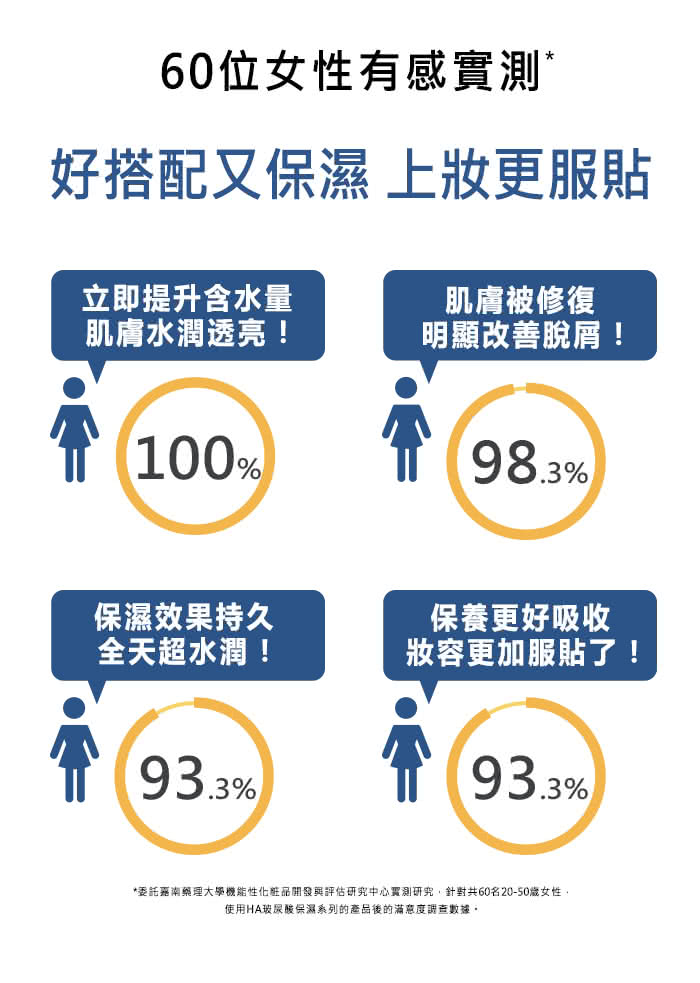 委託嘉南藥理大學機能性化粧品開發與評估研究中心實測研究,針對共60名2050歲女性,