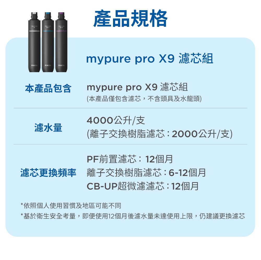 基於衛生安全考量,即便使用12個月後濾水量未達使用上限,仍建議更換濾芯