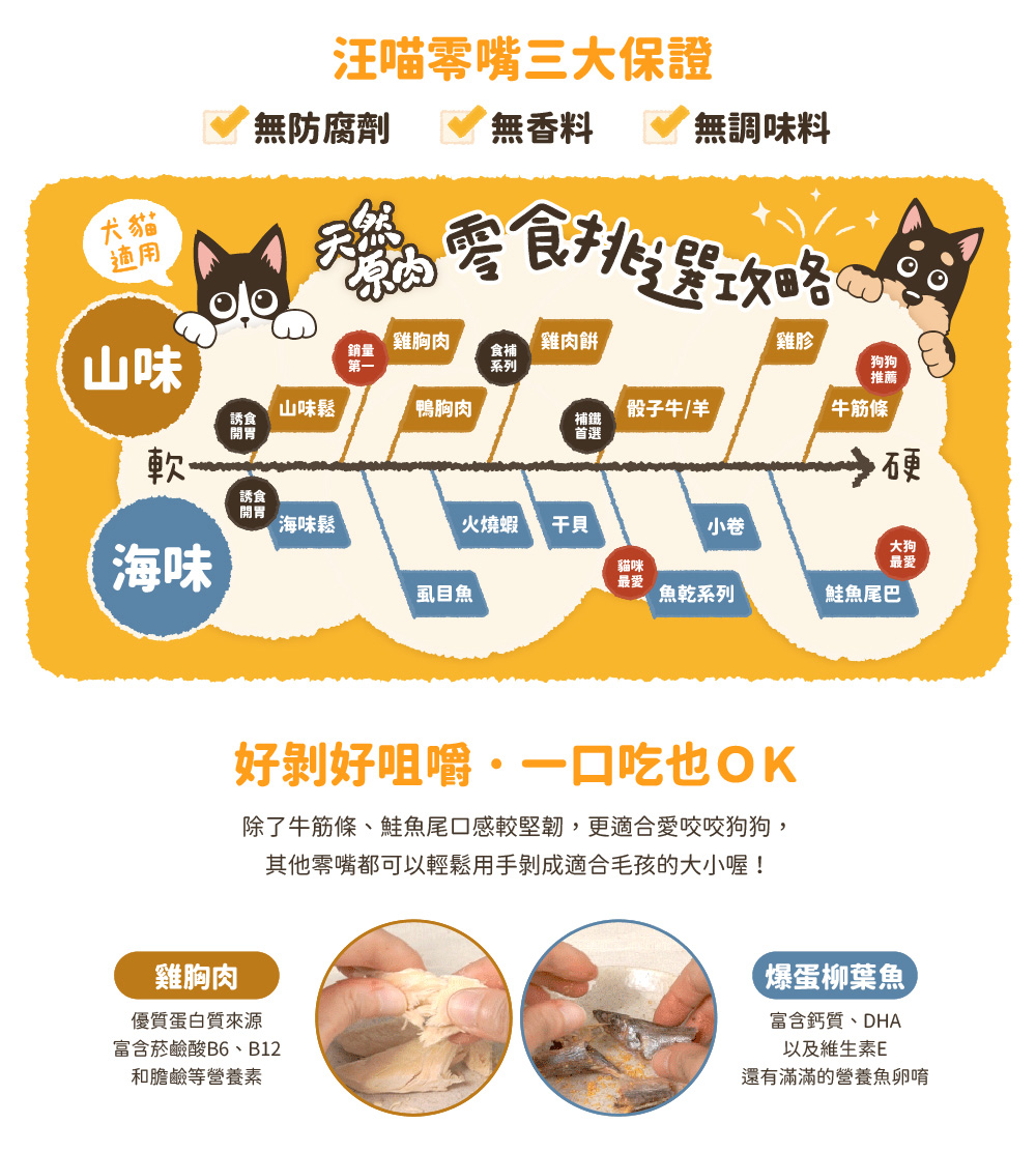 除了牛筋條、鮭魚尾口感較堅韌,更適合愛咬咬狗狗,