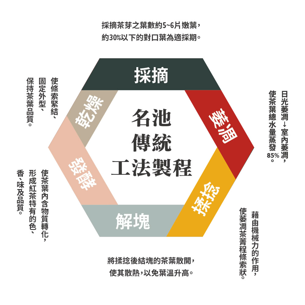 約30%以下的對口葉為適採期。