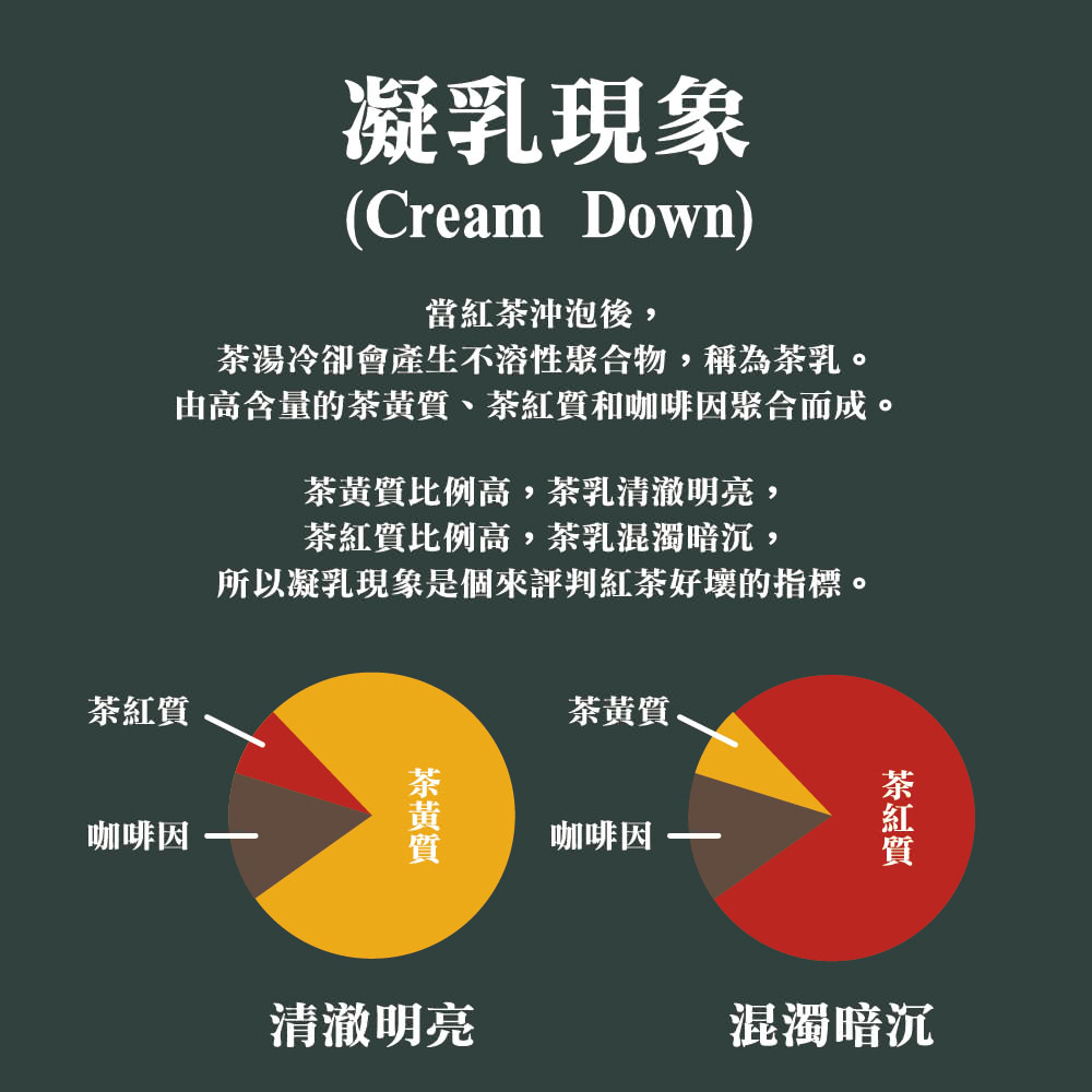 由高含量的茶黃質、茶紅質和咖啡因聚合而成。