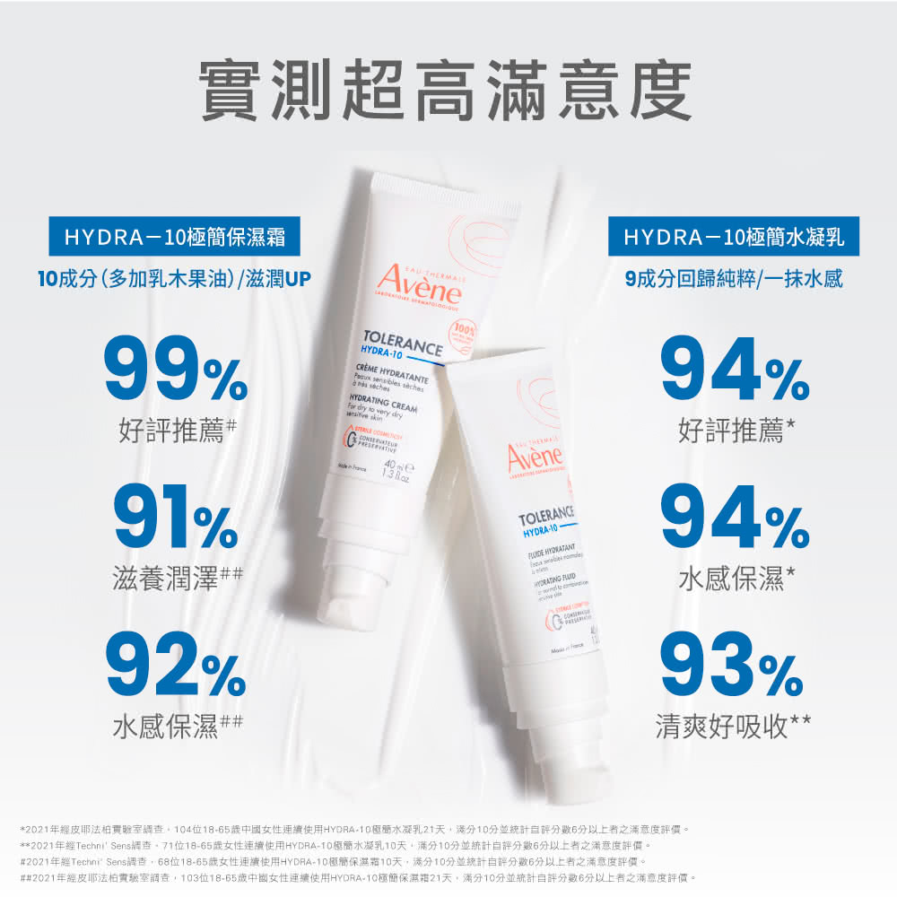 2021年經Techni Sens調查,71位1865歲女性連續使用HYDRA1D極簡水凝乳10天,滿分10分並統計自評分數6分以上者之滿意度評價。