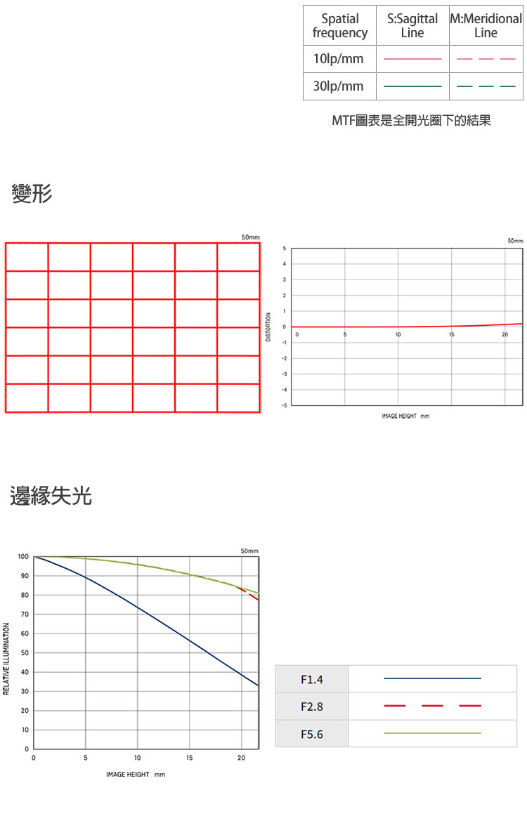 變形 邊緣失光 MTF圖表是全開光圈下的結果 