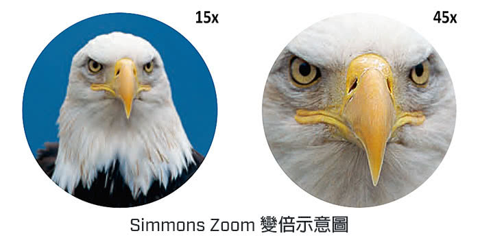 Simmons Zoom 變倍示意圖 