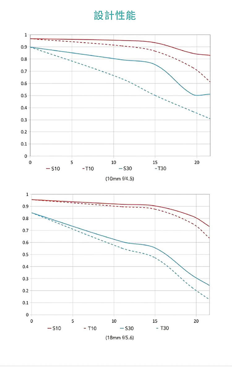 LOWA老蛙 10-18mm F/4.5-5.6 - 詳情7