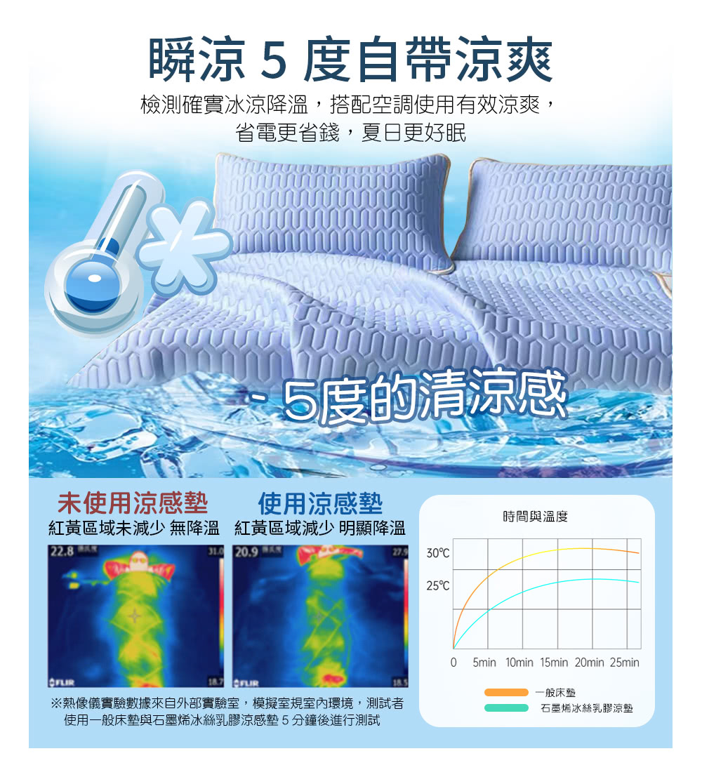 熱像儀實驗數據來自外部實驗室,模擬室規室內環境,測試者