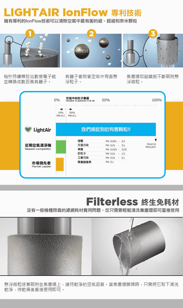 懸浮微粒逐漸吸附在集塵環上,維持乾淨的空氣品質。當集塵環掉時,只需將它取下清洗