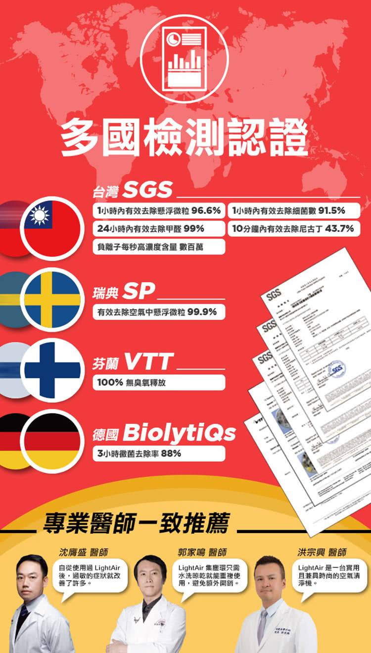 1小時內有效去除懸浮微粒96.6%
