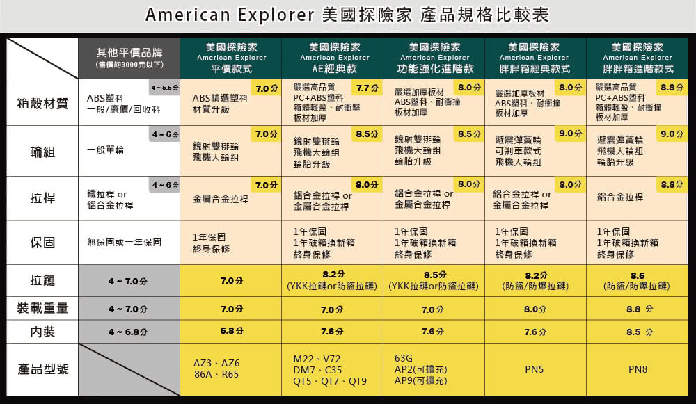 American Explorer ç¾åæ¢éªå®¶ ç¢åè¦æ ¼æ¯è¼è¡¨
