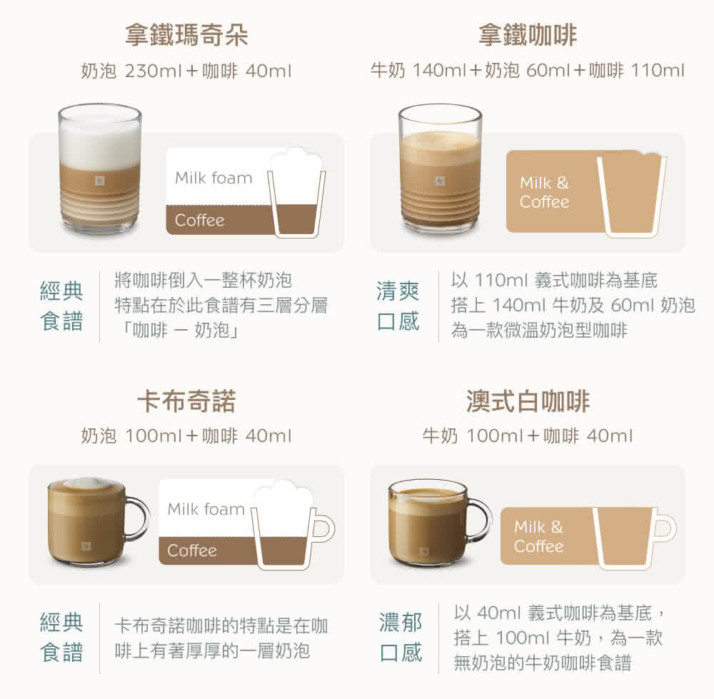 牛奶 140ml奶泡60ml咖啡 110ml
