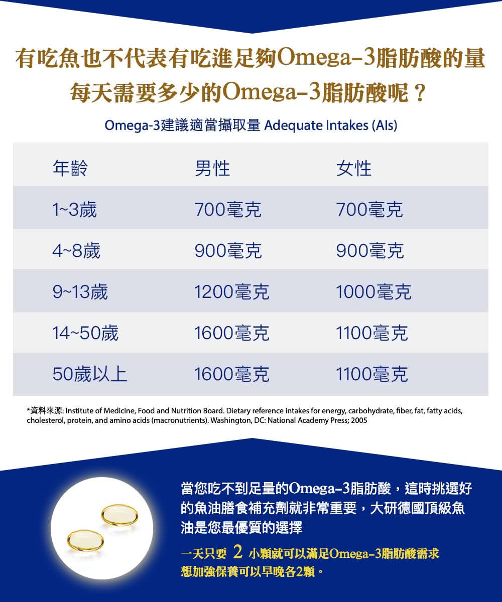 資料來源Institute of Medicine, Food and Nutrition Board. Dietary reference intakes for energy, carbohydrate, fiber, fat, fatty acids,