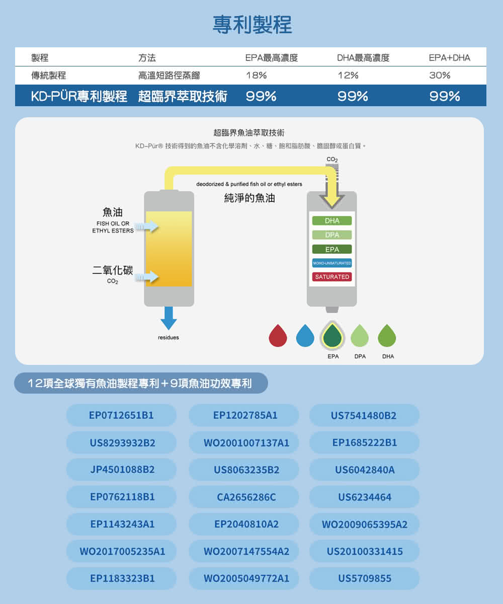KDPurn 技術得到的魚油不含化學溶劑、水、糖、飽和脂肪酸、膽固醇或蛋白質。