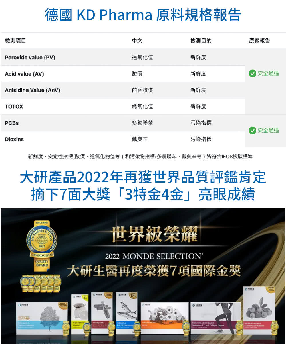 新鮮度、安定性指標酸價、過氧化物值等和污染物指標多氯聯苯、戴奧辛等皆符合IFOS檢驗標準