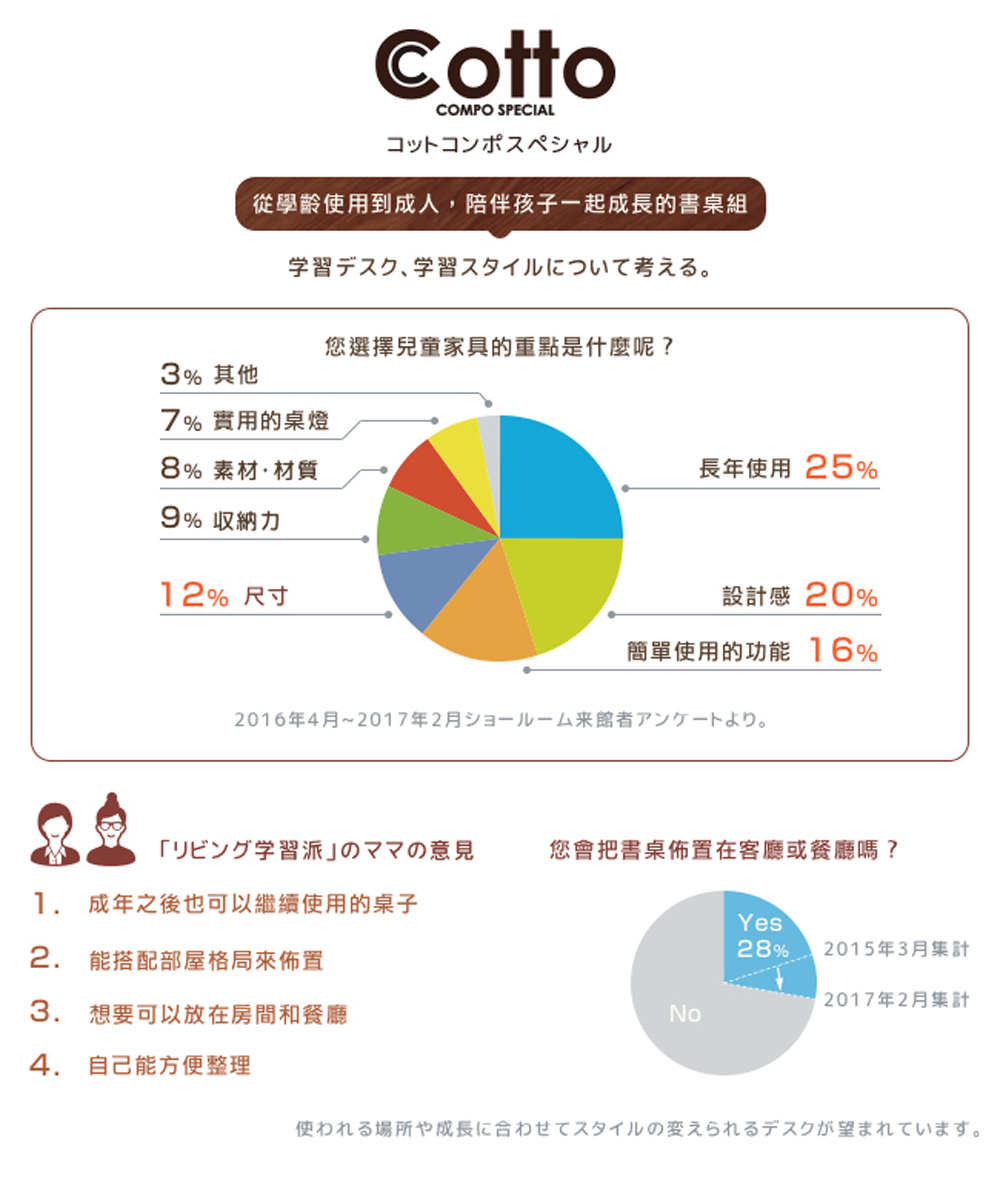 從學齡使用到成人,陪伴孩子一起成長的書桌組