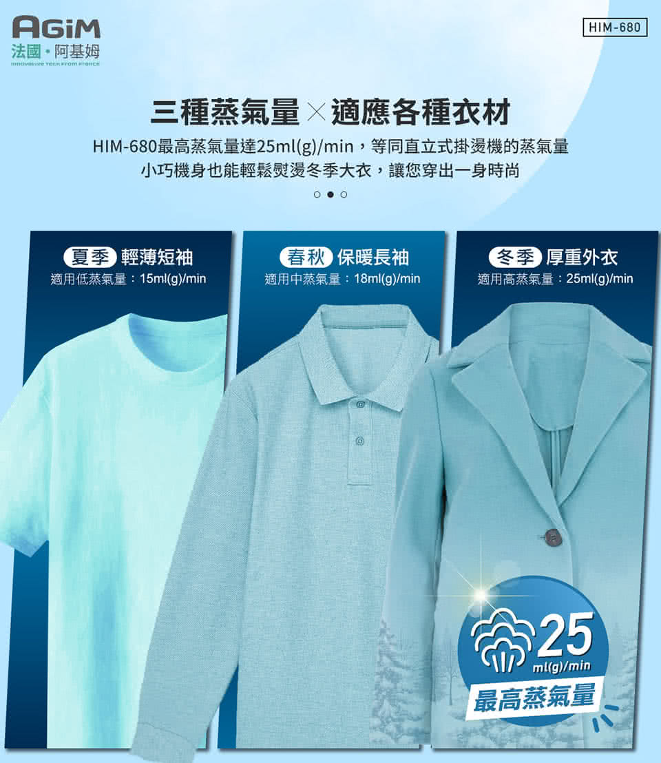 HIM680最高蒸氣量達25mlgmin,等同直立式掛燙機的蒸氣量