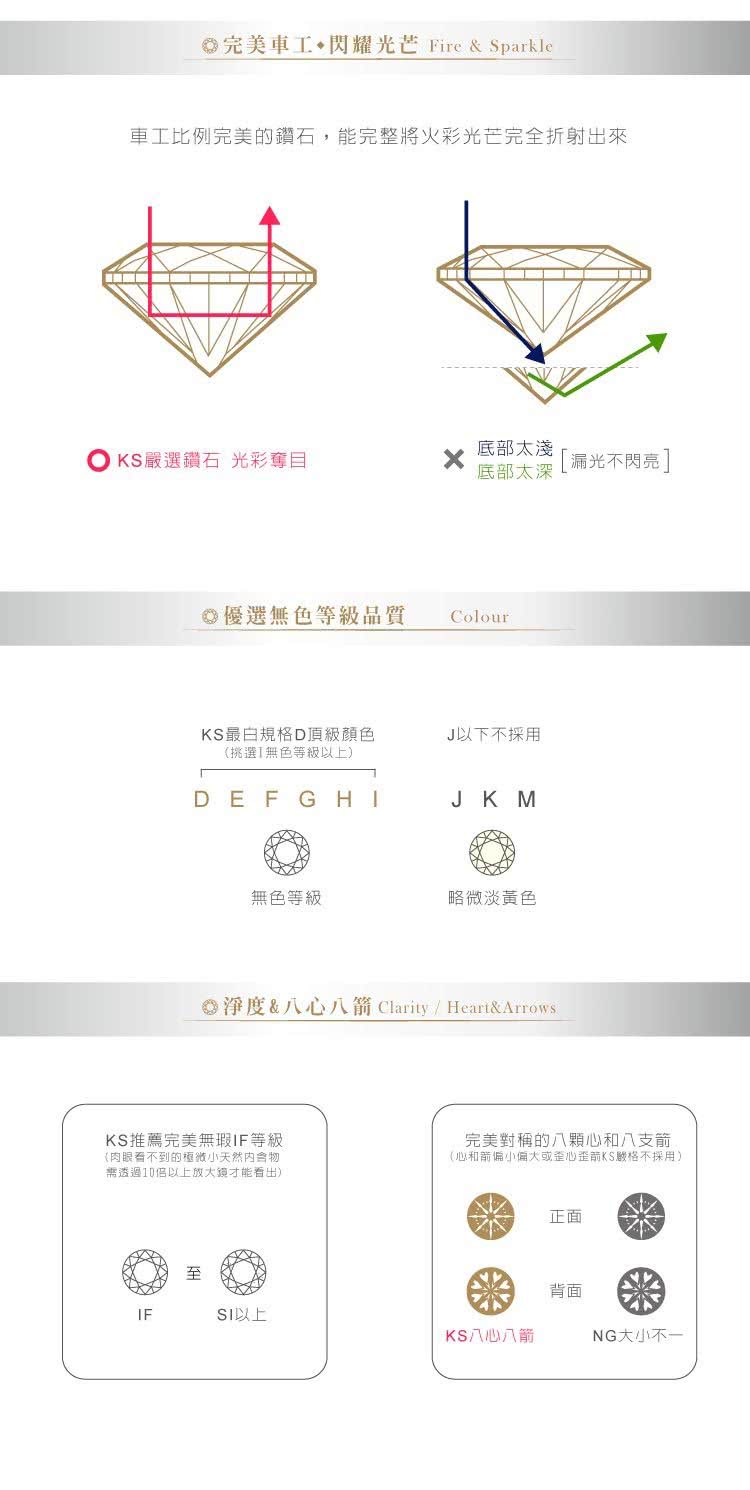 完美 閃耀光芒 Fire & Sparkle車工比例完美鑽石,能完整火彩光芒完全折射出來底部太淺選鑽石 光彩奪目底部光不 優選無色等級品質KS最規格D頂級顏色(挑選無色等級以上DEFGHIColourJ以下不採用JK M黑色等級略微淡黃色淨度&八心八 Clarity/ Heart& ArrowsKS推薦完美無瑕IF等級(肉眼看不到的天然物需透過10以上放大鏡才能看出)完美對稱的八顆心和八支箭(心和箭偏小偏大或歪心歪箭KS嚴格不採用)正面背面IFSI以上KS八心八箭NG 大小不一