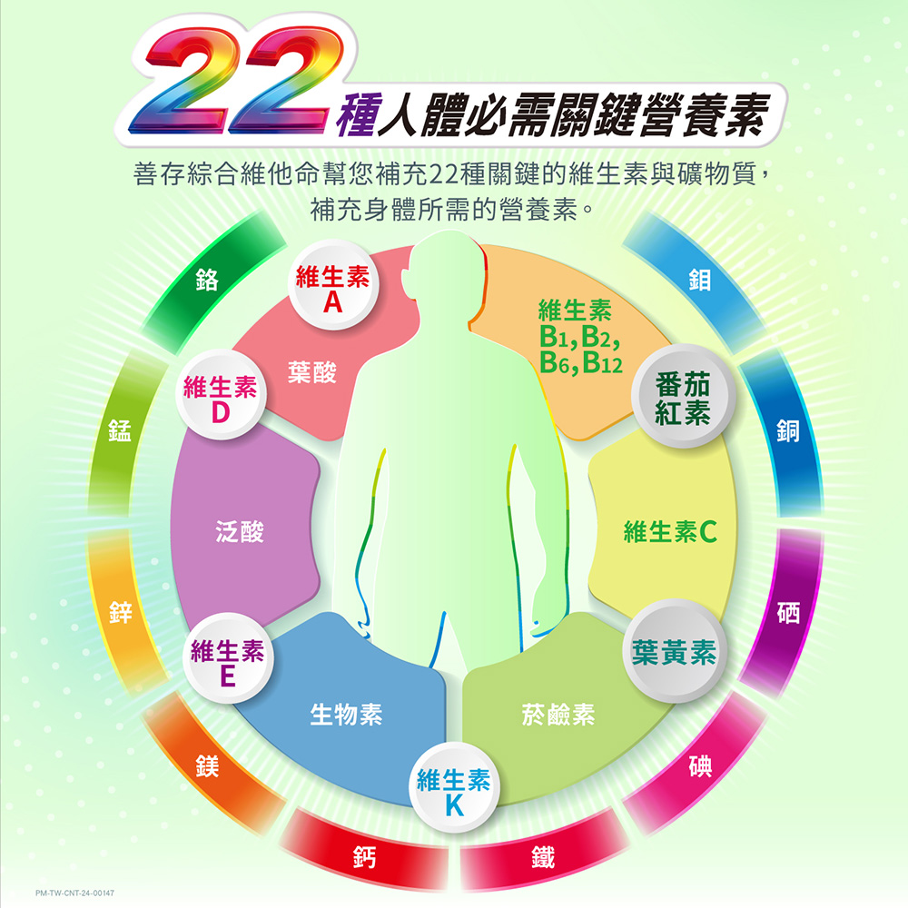 本品與善存成人綜合維他命錠相比,增量B1、B6、鋅、鎂、B2、C、E、鈣、葉黃素B1幫助維持神經系統正常功能B6增進神經系統健康,