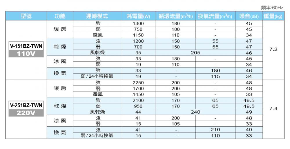 循環流量mh 換氣流量mm 噪音dB重量kg