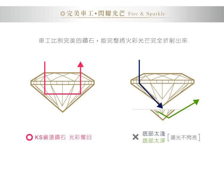 完美閃耀光芒 Fire & Sparkle車工比例完美的,能完整將火彩光芒完全折射出來 KS嚴選鑽石 光彩奪目底部太淺漏光不閃亮]底部太深
