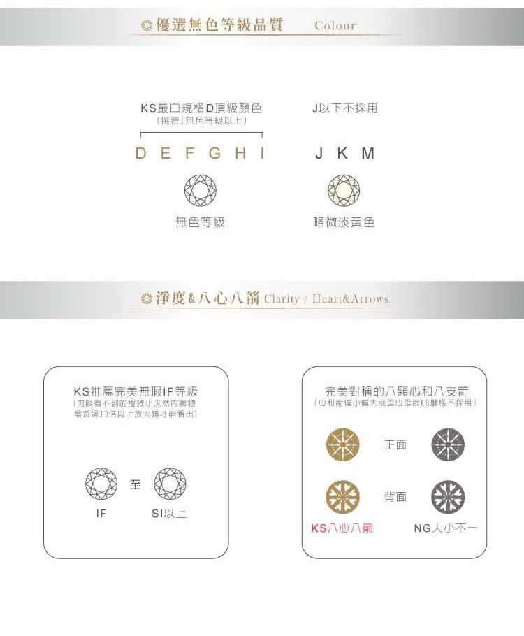 優選品質 Colour最白規格D頂級顏色J以下不採用挑選無色等級DEFGHIJK M無色等級略微淡黃色©淨度&八八箭 Clarity &ArrowsKS推薦完美無瑕IF等級看不到的物完美對稱的八顆八支箭心和或心歪KS格不採用正面背面IFSI以上KS八心八箭NG
