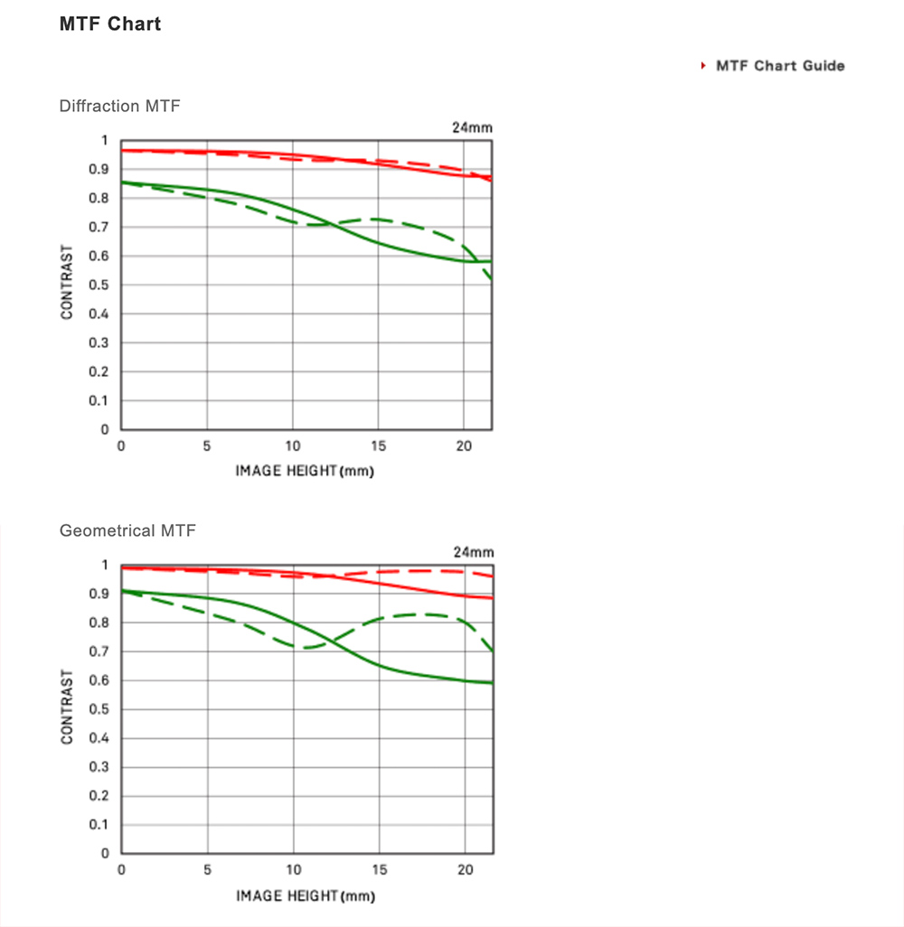 SIGMA適馬 24mm F/3.5 DG DN - 詳情4