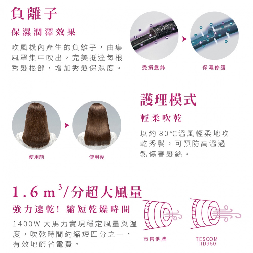 1400W 大馬力實現穩定風量與溫