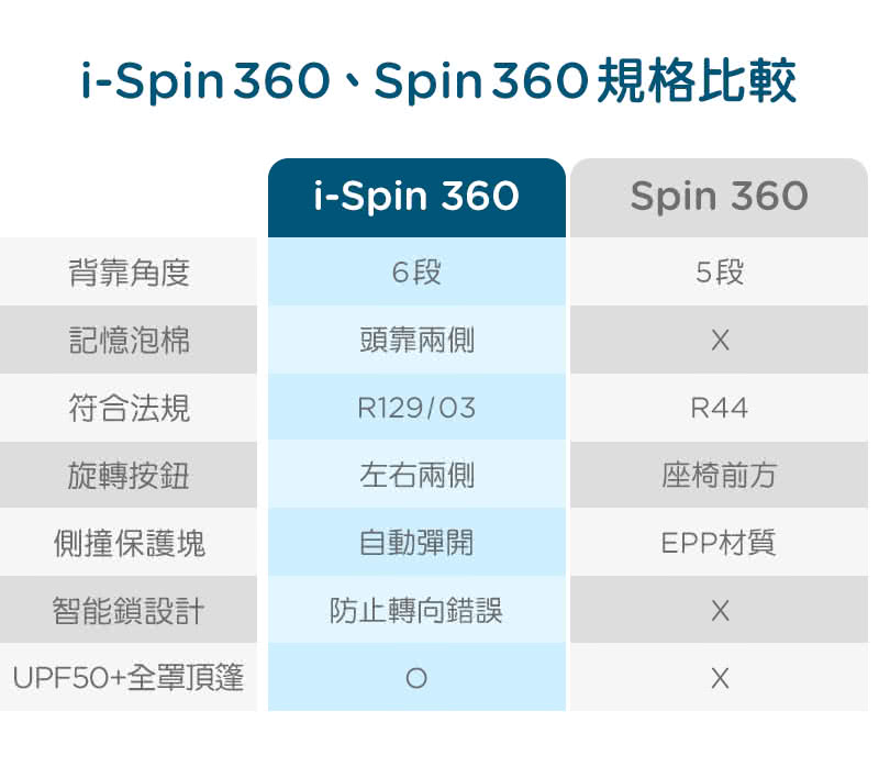 iSpin360、Spin360規格比較