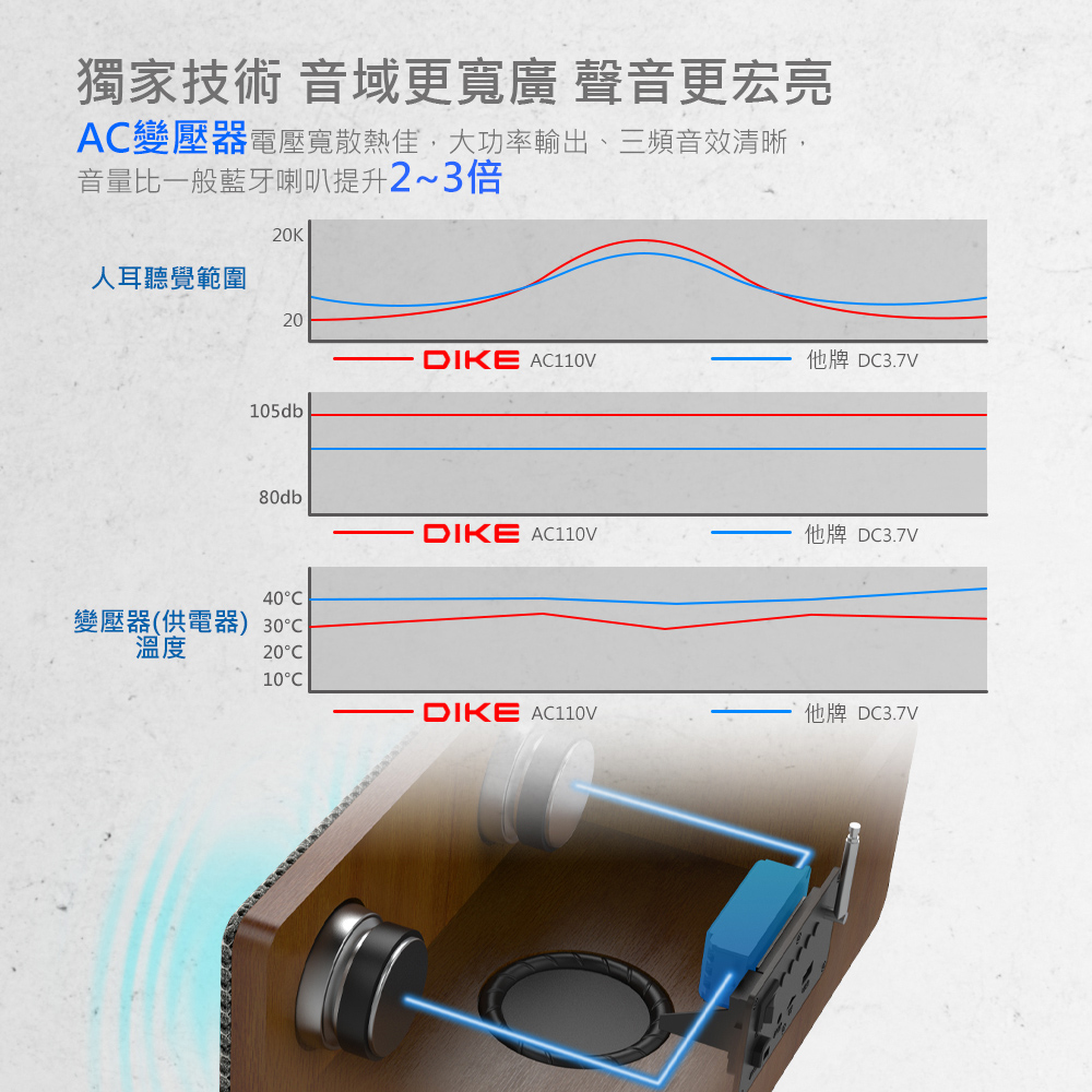 AC變壓器電壓寬散熱佳,大功率輸出、三頻音效清晰,