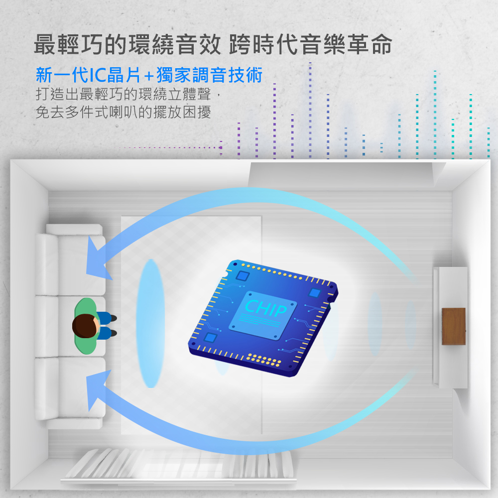 最輕巧的環繞音效 跨時代音樂革命 新一代IC晶片獨家調音技術 打造出最輕巧的環繞立體聲, 免去多件式喇叭的擺放困擾 