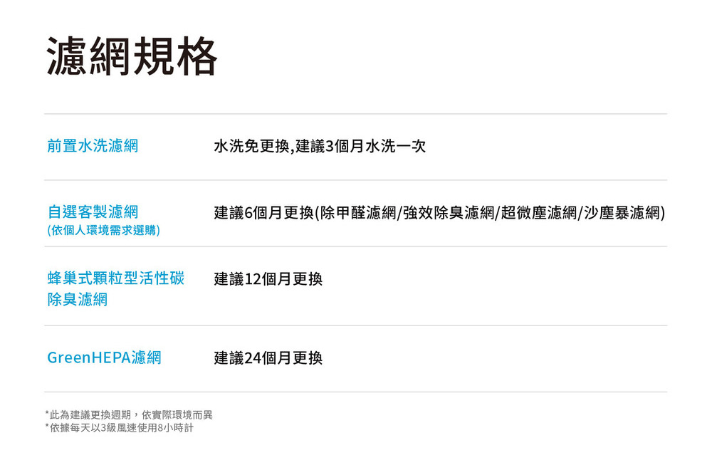 建議6個月更換除甲醛濾網強效除臭濾網超微塵濾網沙塵暴濾網