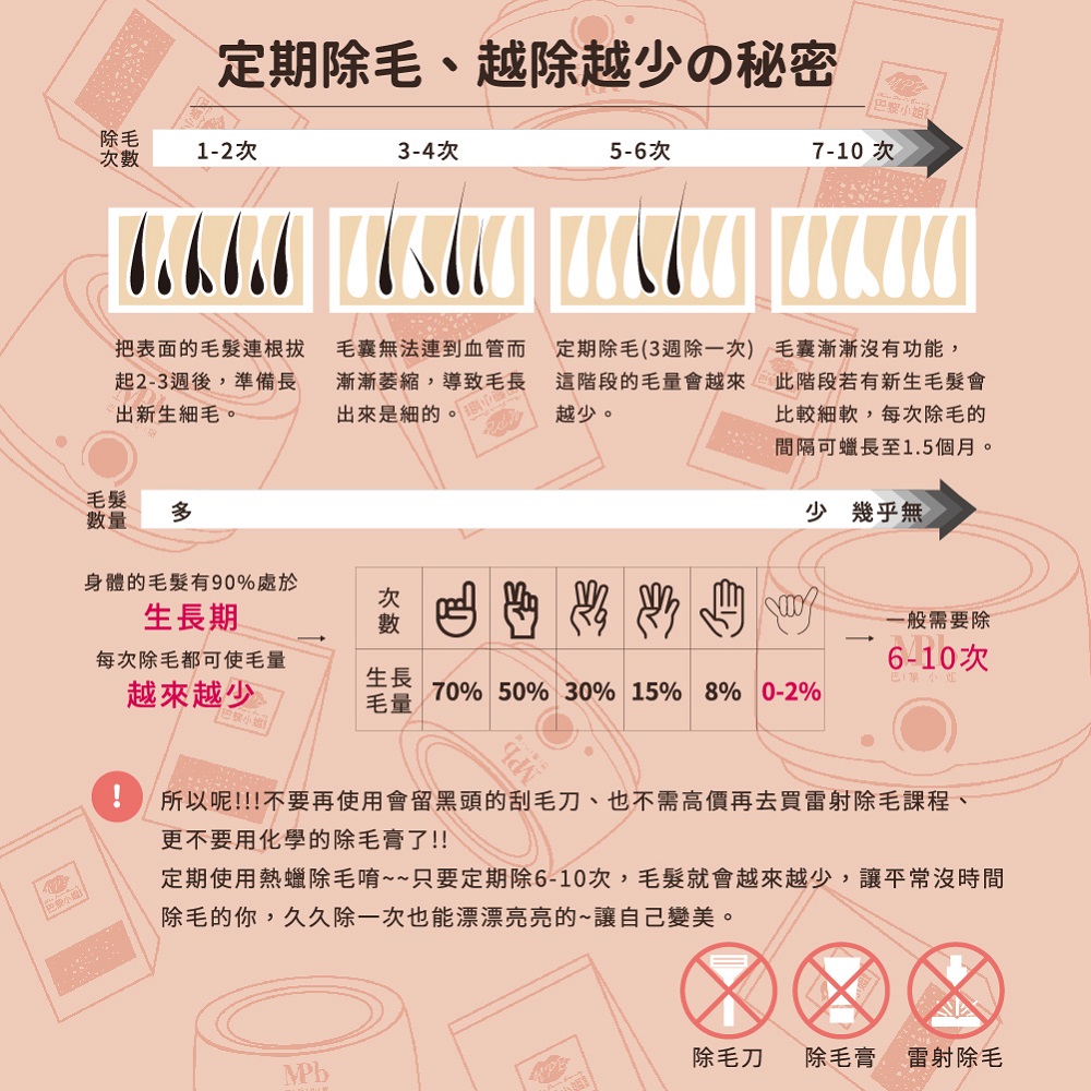 定期使用熱蠟除毛唷只要定期除610次,毛髮就會越來越少,讓平常沒時間