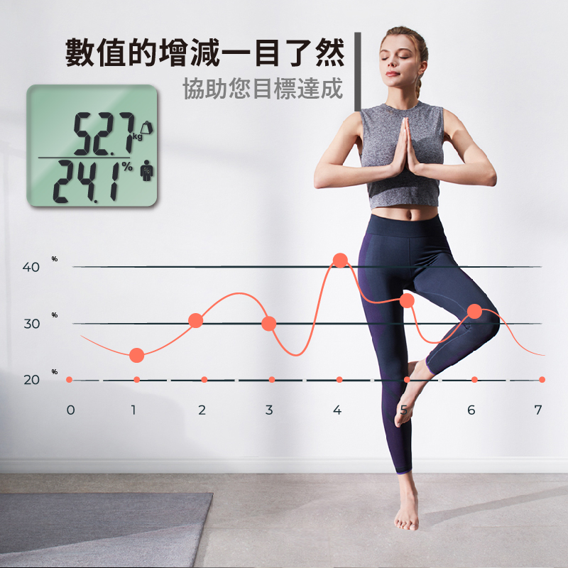 數值的增減一目了然 協助您目標達成